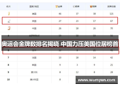 奥运会金牌数排名揭晓 中国力压美国位居榜首 奥运会金牌数排名揭晓 中国力压美国位居榜首